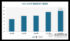 我国软体家具行业：消费市场呈现“V”型走势